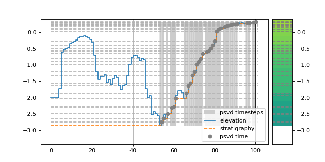 ../_images/deltametrics-plot-show_one_dimensional_trajectory_to_strata-1.png